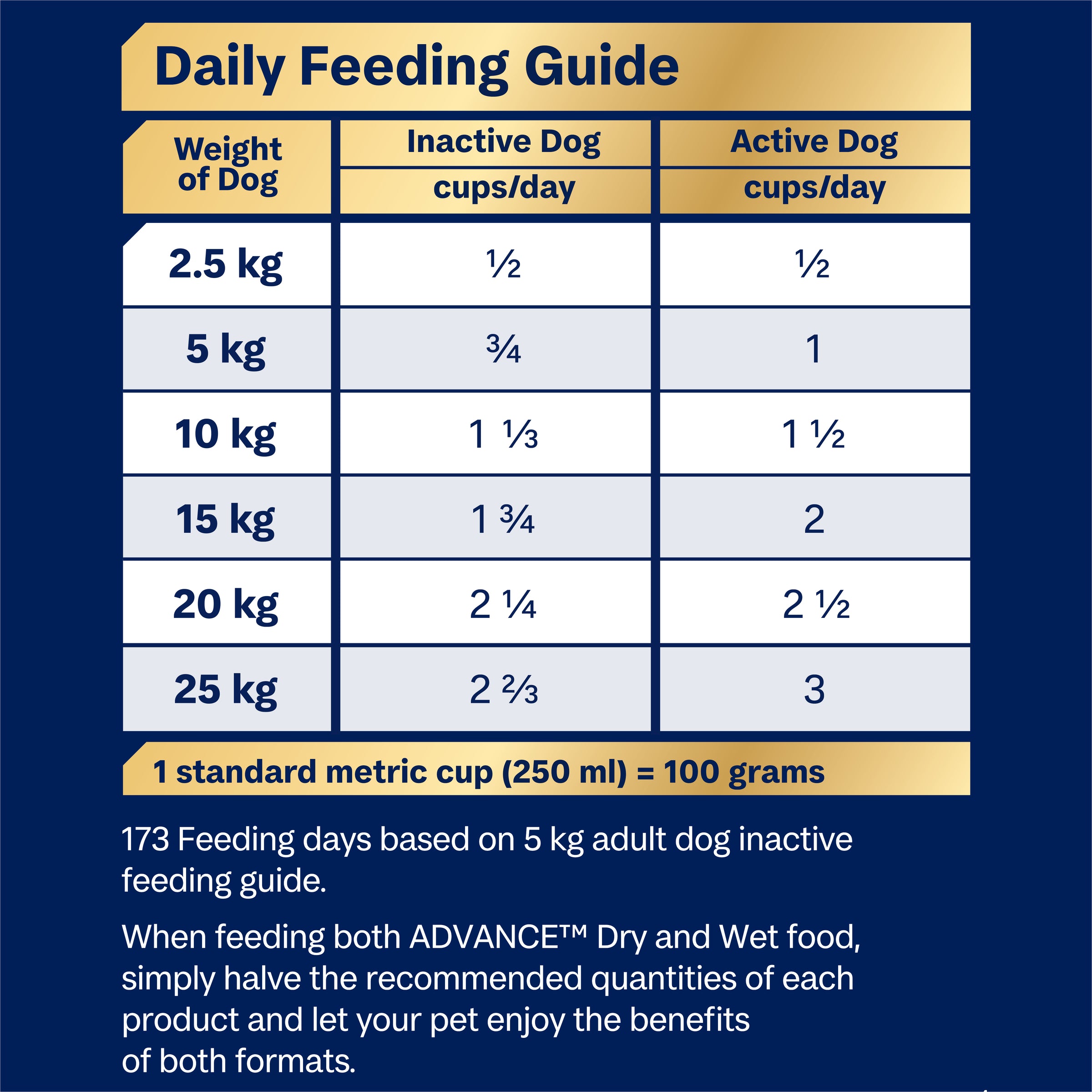How Much Food Per Day for an Inactive Adult Dog: Expert Guide